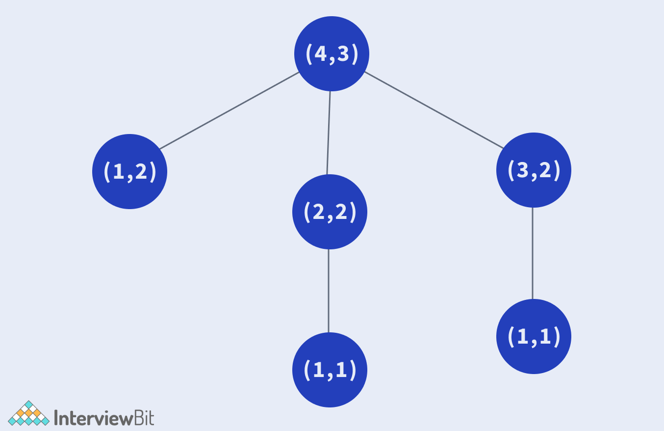 Painters Partition Problem (With Solution) - InterviewBit