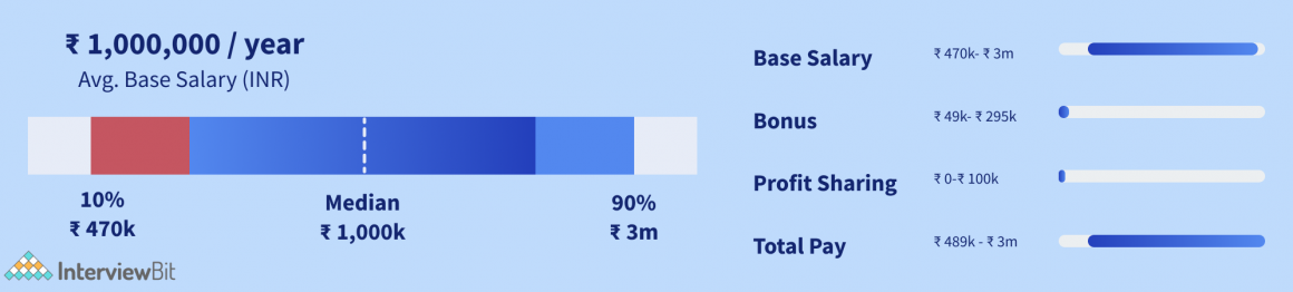 artificial-intelligence-salary-in-india-2023-for-freshers