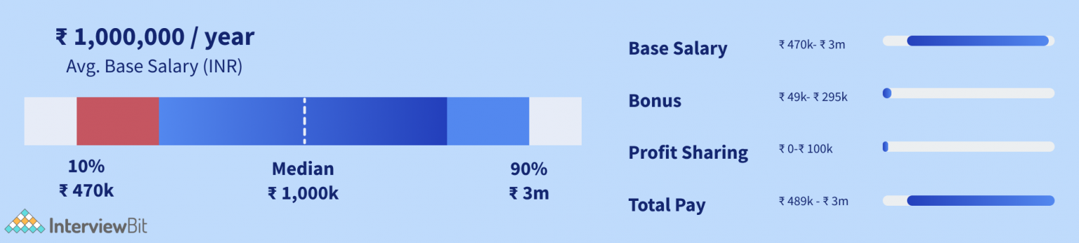 Artificial Intelligence Salary In India 2023 For Freshers 