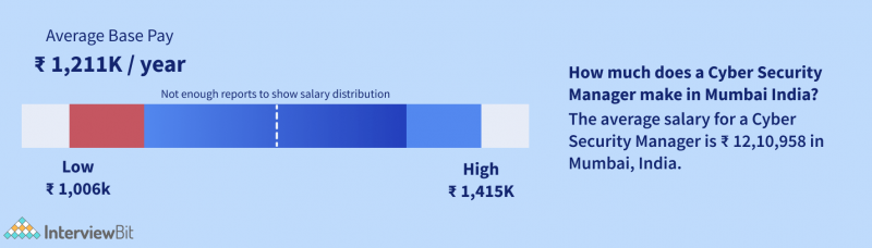 cyber-security-salary-in-india-for-freshers-experienced-2023