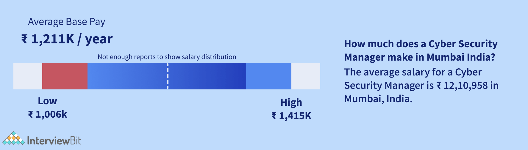 Cyber Security Salary in India – For Freshers & Experienced [2023