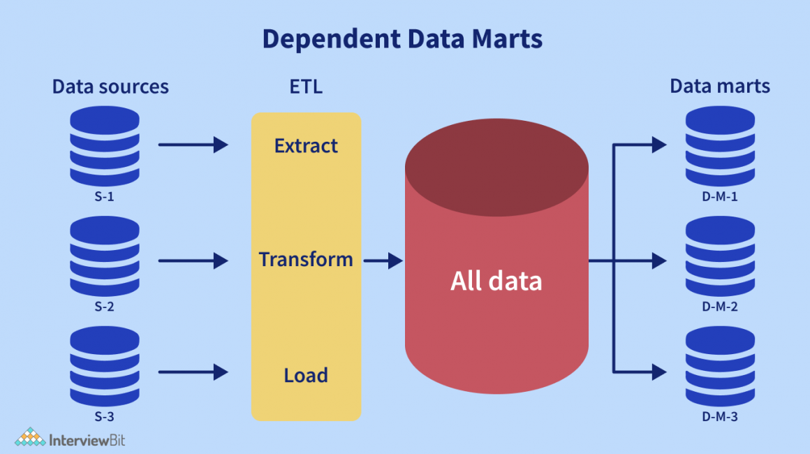 Difference Between Data Warehouse And Data Mart Interviewbit 0753