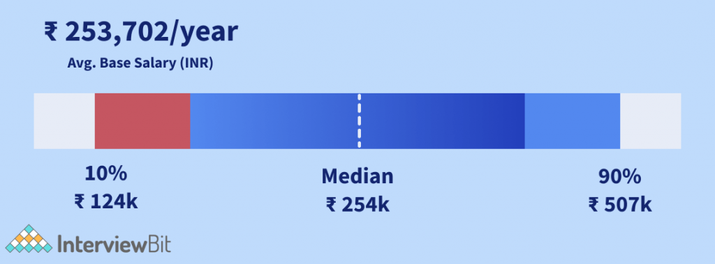 Cyber Security Salary In India For Freshers Experienced 2023 