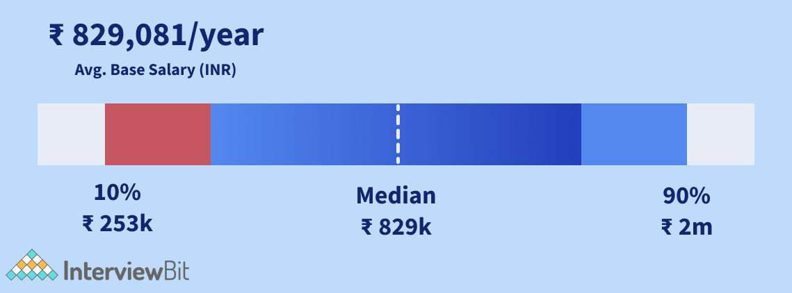 cyber-security-salary-in-india-for-freshers-experienced-2023