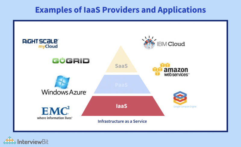 IaaS vs PaaS vs SaaS: Full Difference - InterviewBit