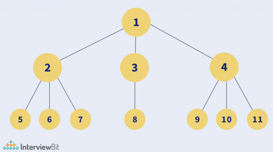 N-ary Tree - Tree Data Structures - InterviewBit