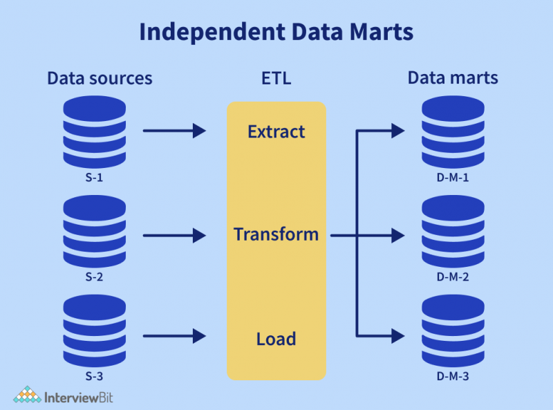 Difference Between Data Warehouse And Data Mart Interviewbit 9107