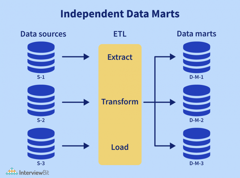 Difference Between Data Warehouse And Data Mart Interviewbit 6802