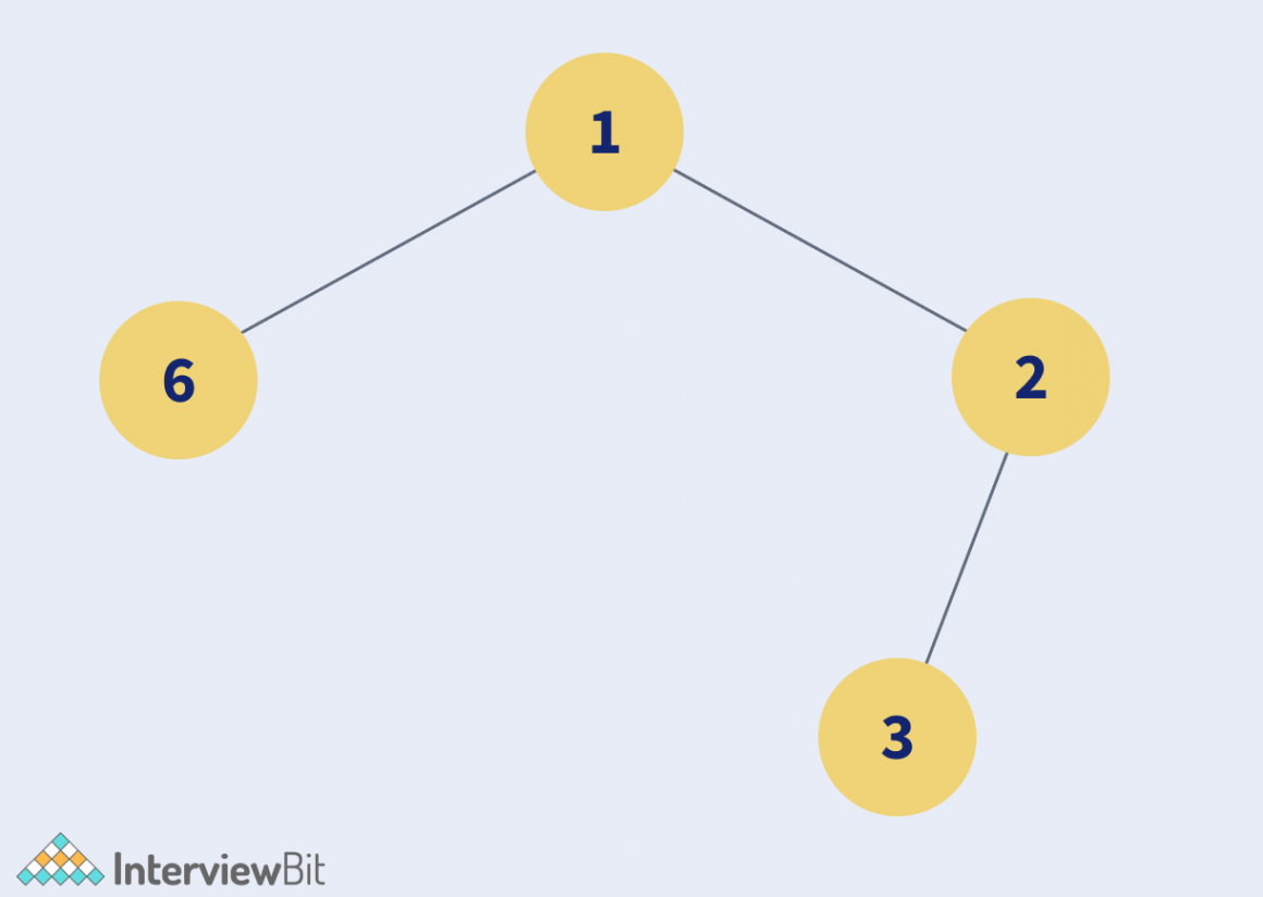 reverse-level-order-traversal-interviewbit