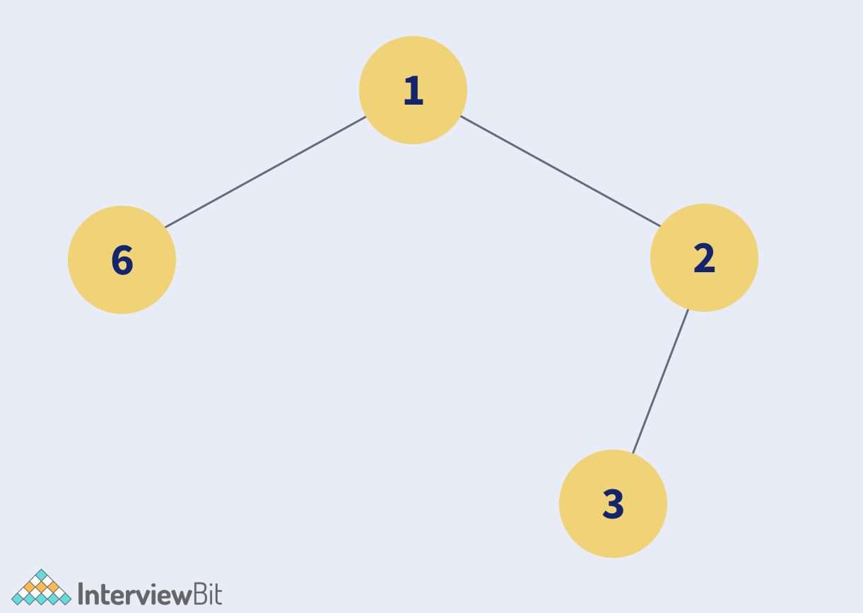 Reverse Level Order Traversal - InterviewBit