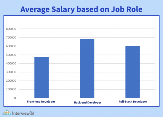 react-js-developer-salary-in-india-2023-interviewbit