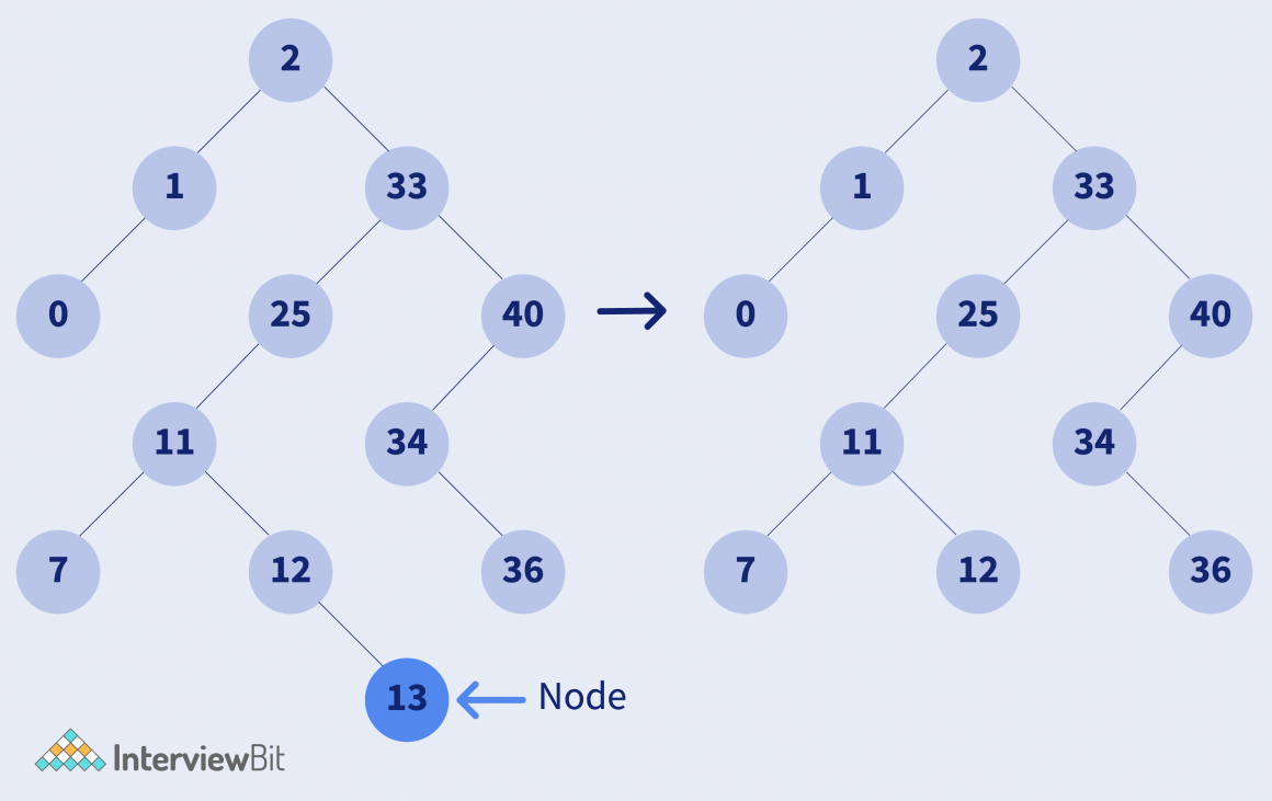 Бинарный это. Delete node from b Tree.