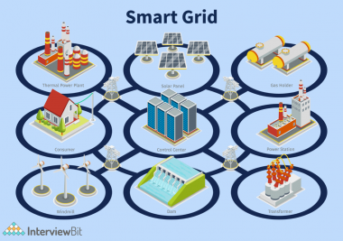 Top Major IoT Applications (2023) - InterviewBit