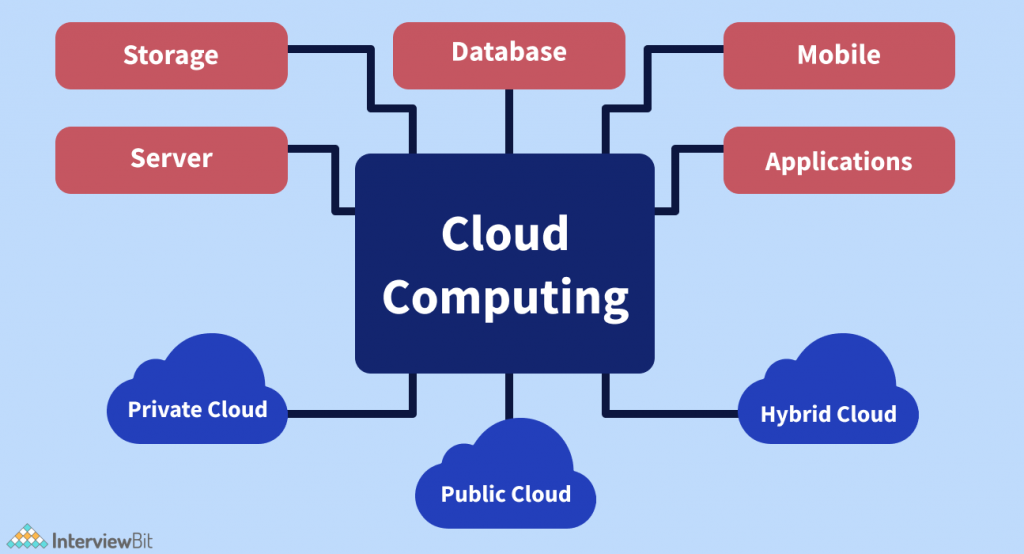 Top Applications Of Cloud Computing 2023 InterviewBit