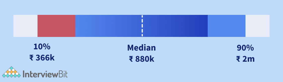 artificial-intelligence-salary-in-india-2023-for-freshers