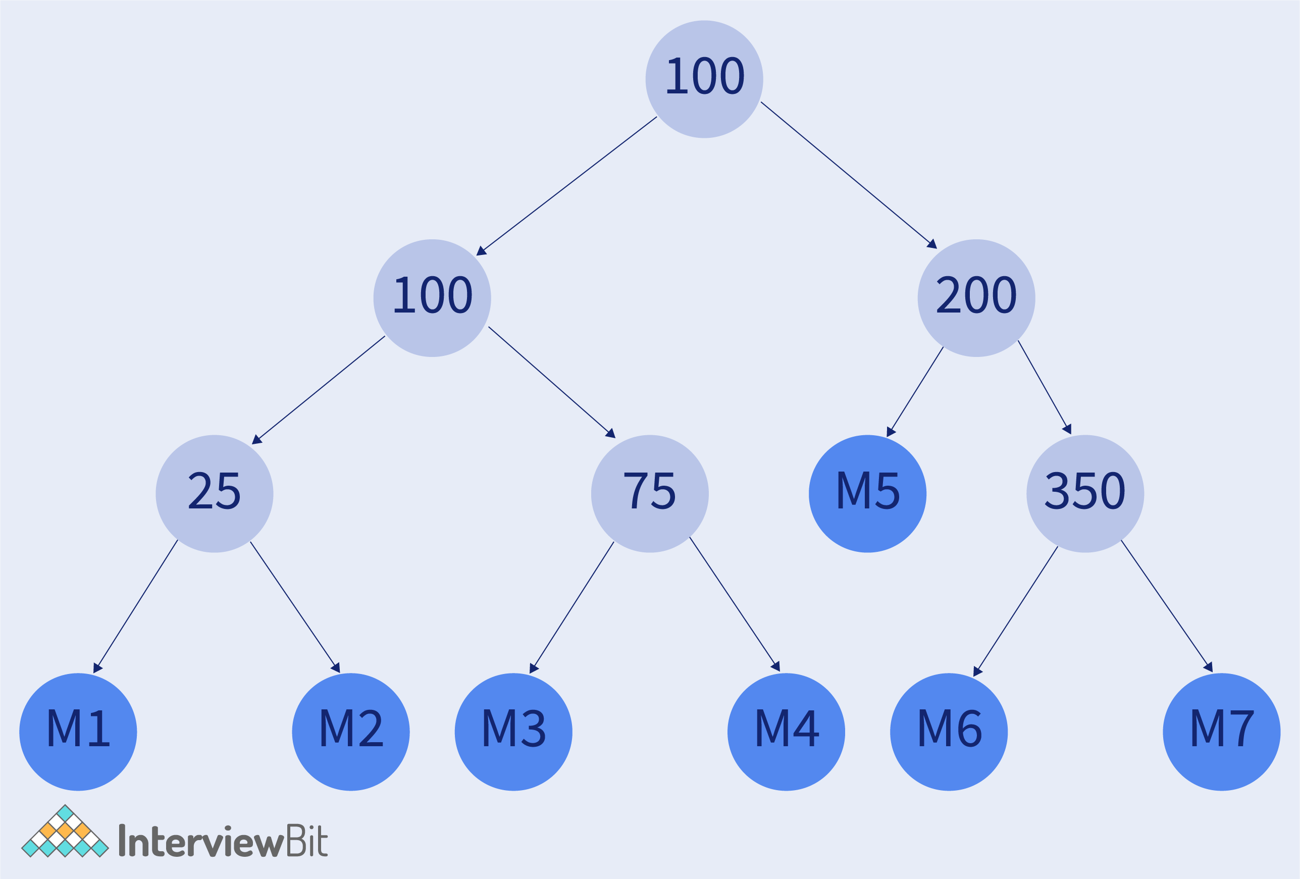 Serialize. Двоичное дерево Информатика. Двоичное дерево на 32 русского алфавита.