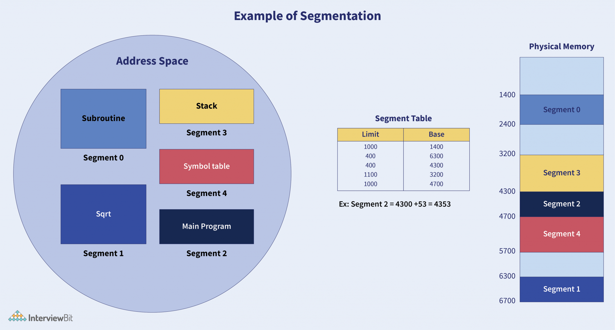 Difference Between Paging and Segmentation InterviewBit