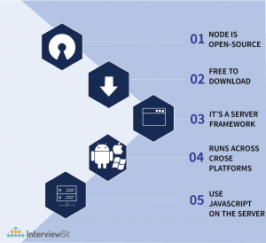 Top 10 Node JS Projects For Beginners to Advanced (With Source Code ...