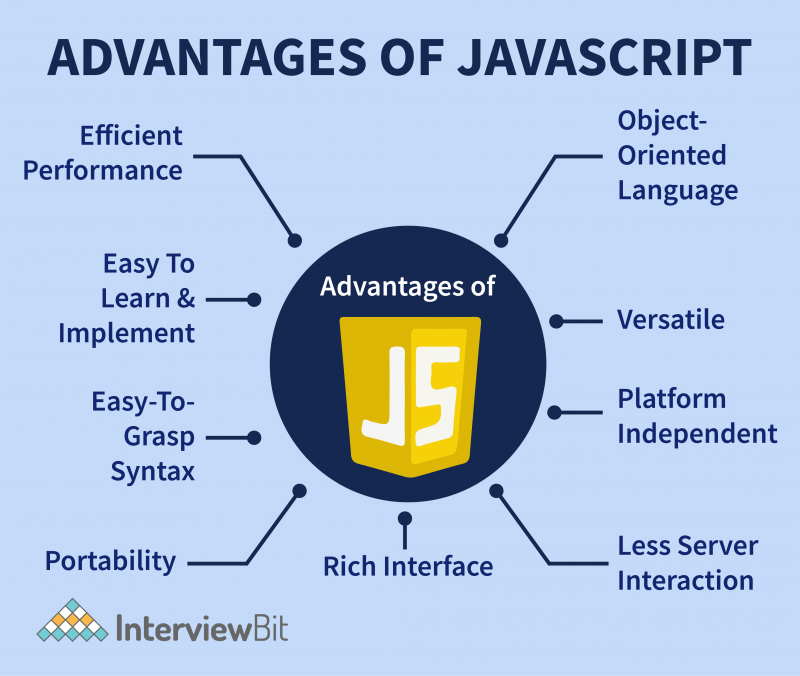 Top 10 Applications Of JavaScript (2024) - InterviewBit