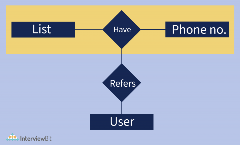 ER Model In DBMS | Entity Relationship Model - InterviewBit