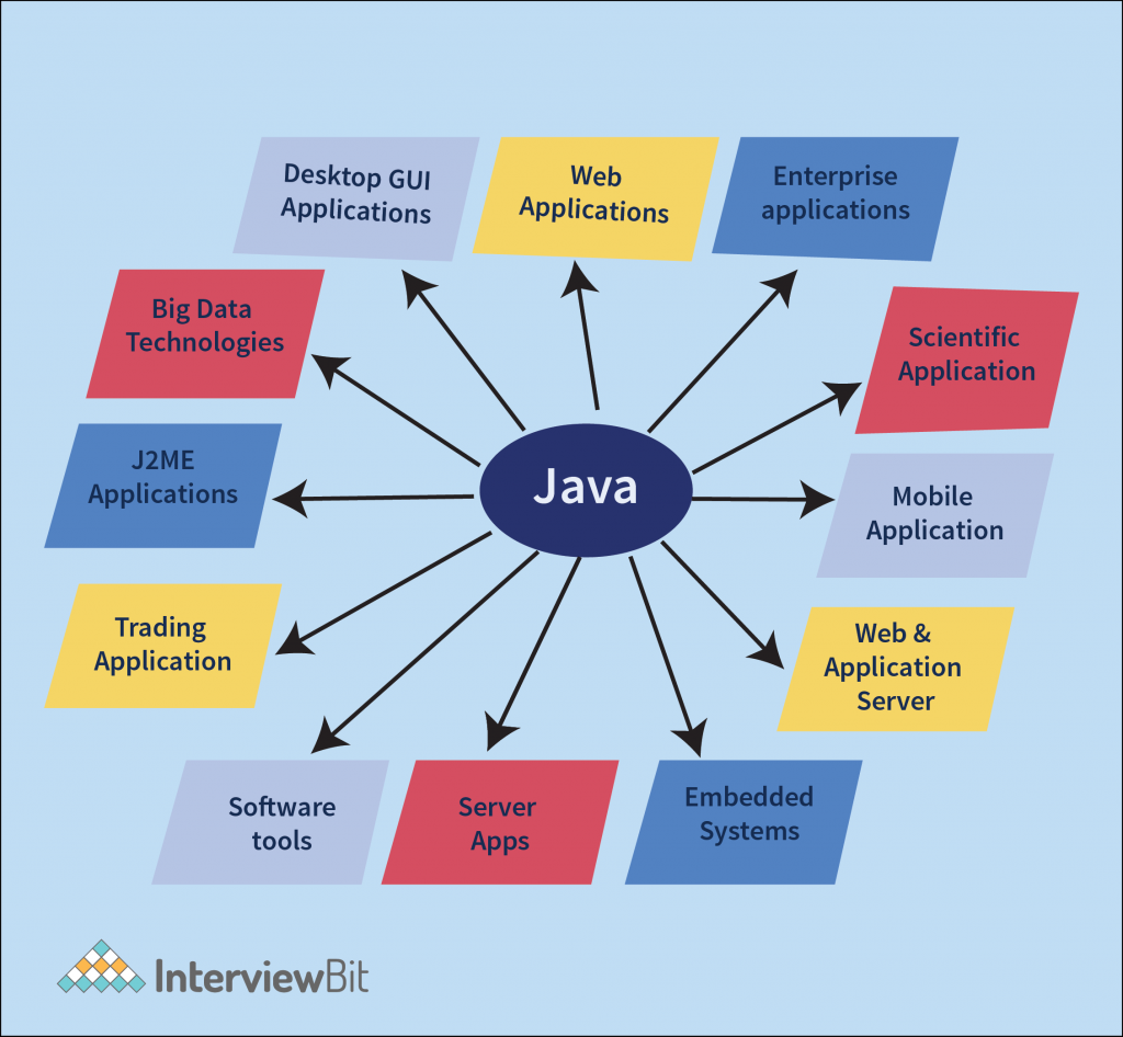 Top Real Life Java Applications InterviewBit