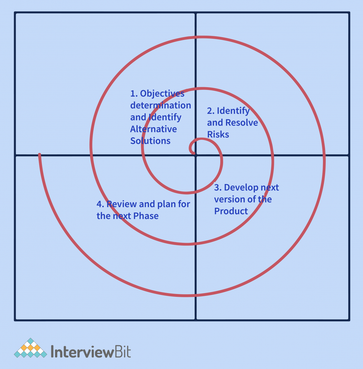 Spiral Model (Software Engineering) - InterviewBit