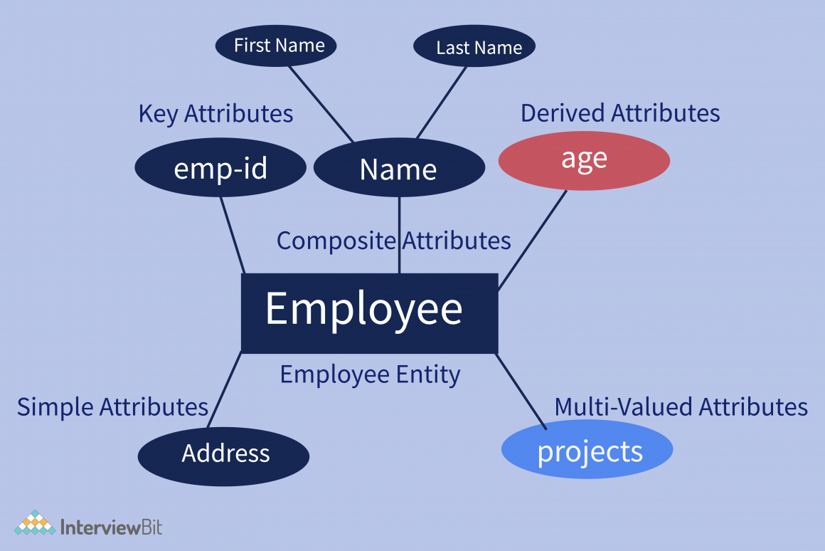 ER Model In DBMS | Entity Relationship Model - InterviewBit