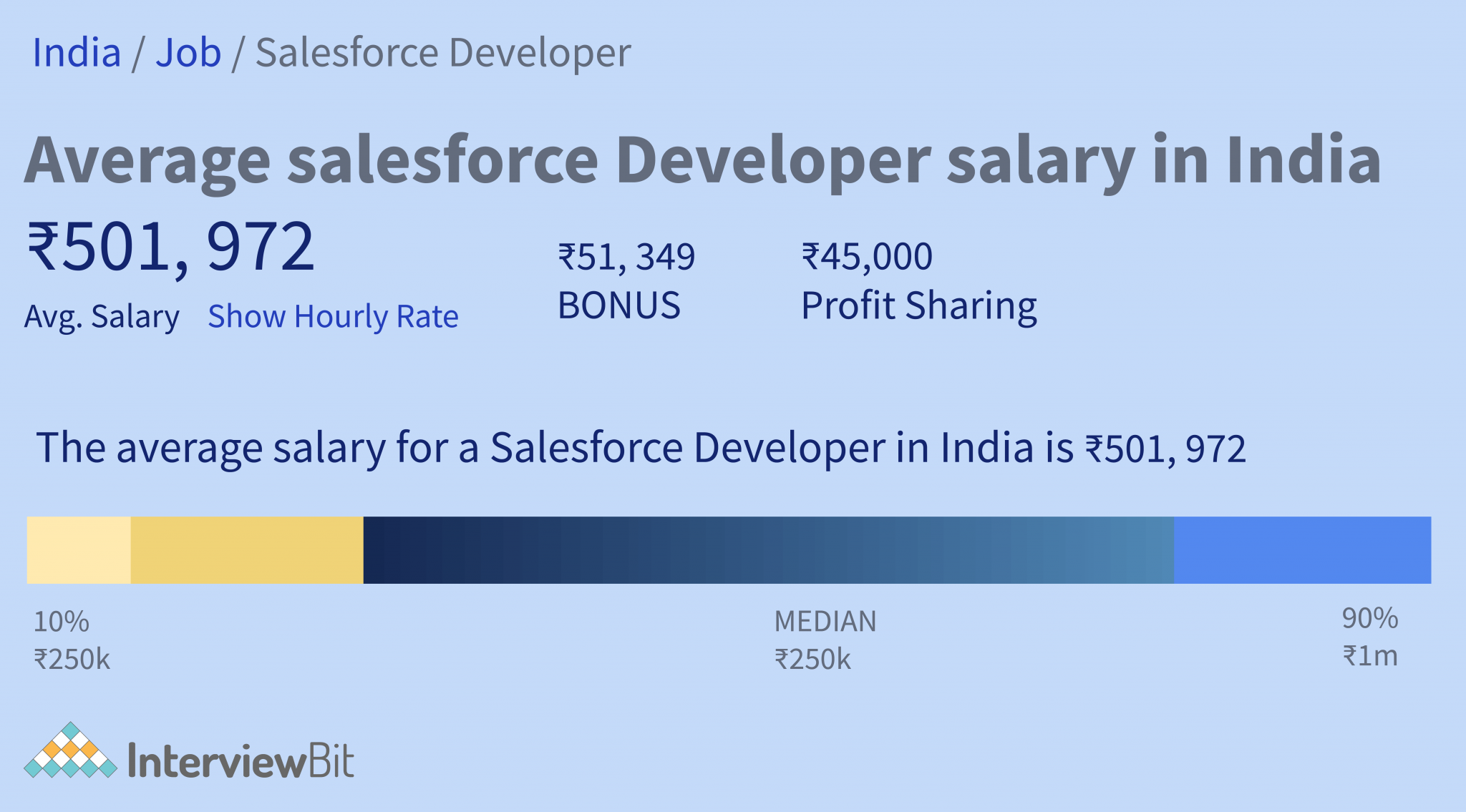 salesforce-developer-salary-in-india-2023-interviewbit