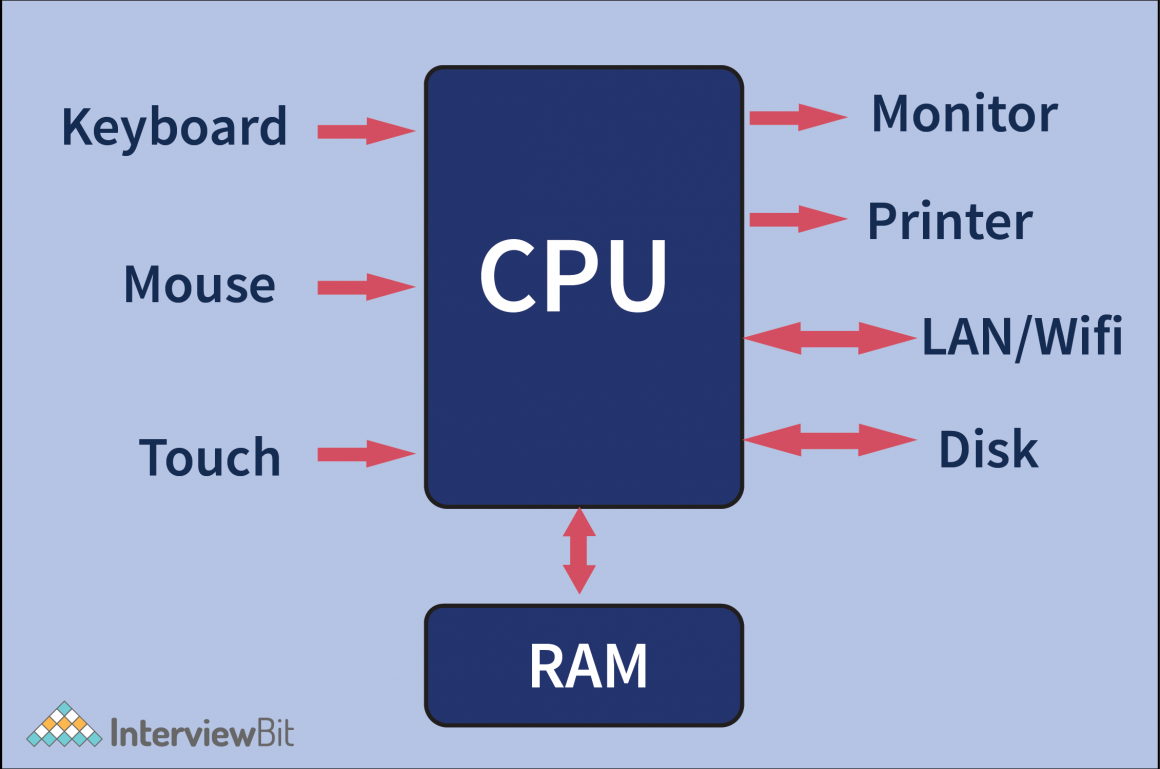 Components of Operating System - InterviewBit