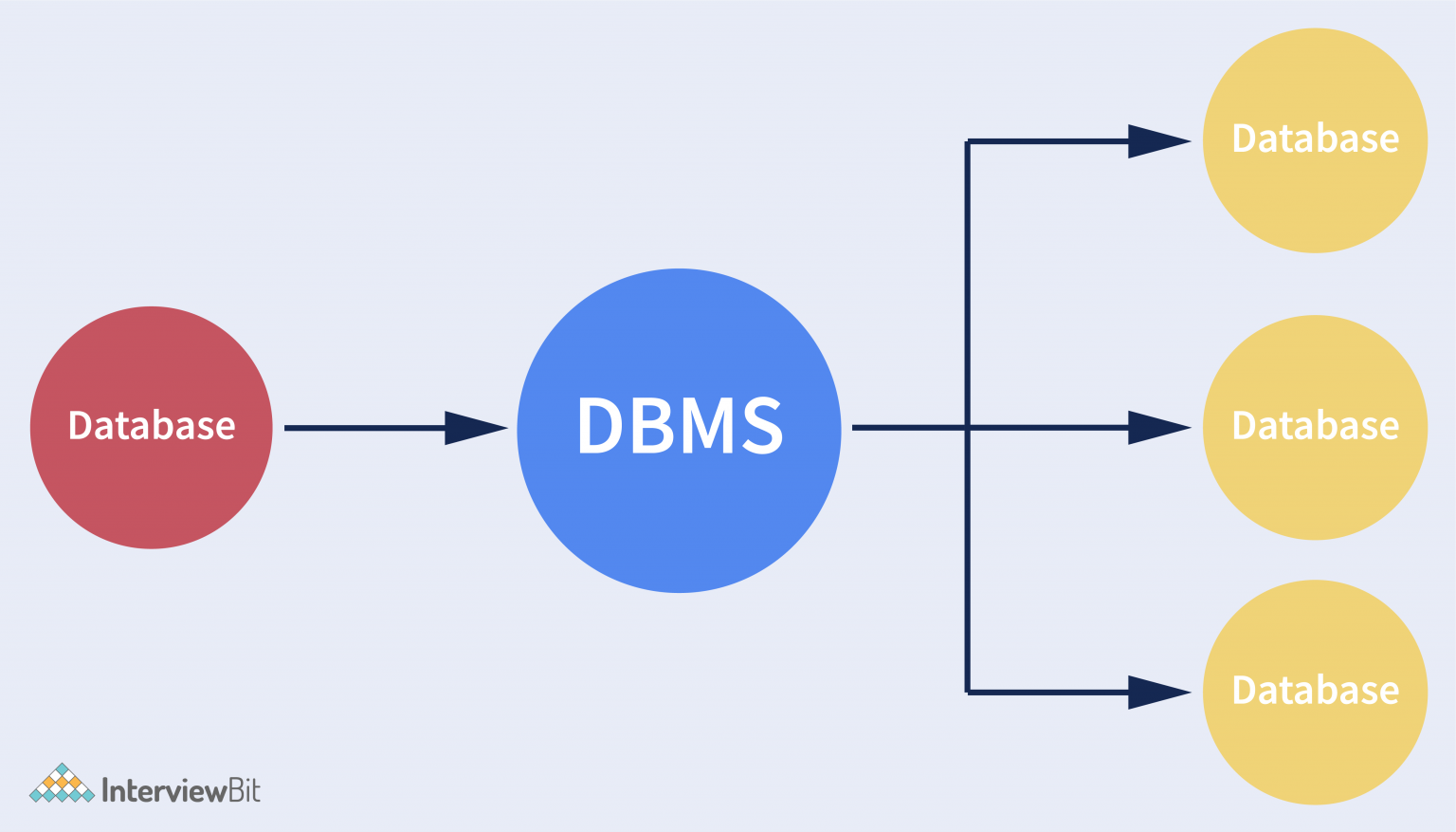 What Are The Components Of DBMS Database Management System 