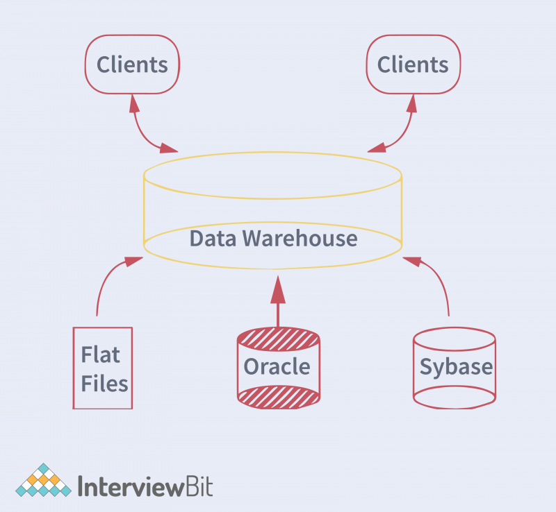 Top Characteristics of Data Warehouse - InterviewBit