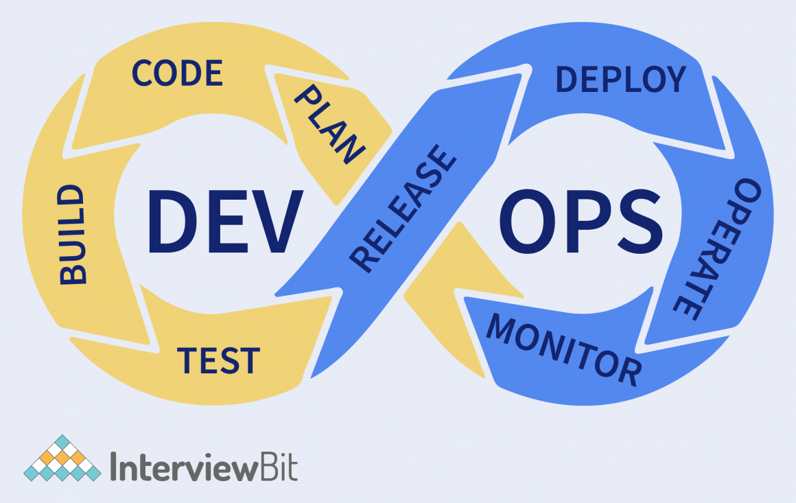 Top 9 DevOps Principles - InterviewBit