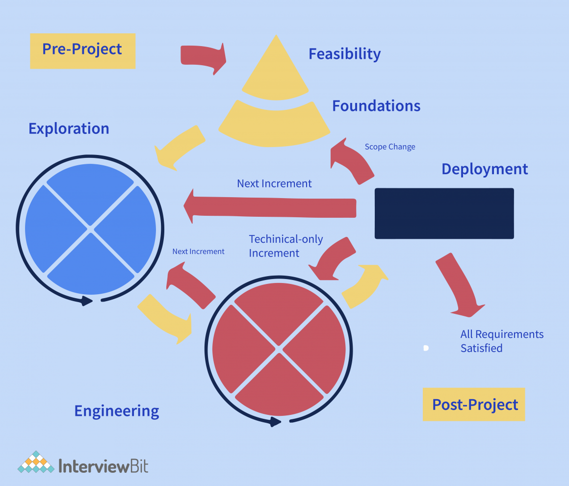 Agile Model Explained - SDLC - InterviewBit