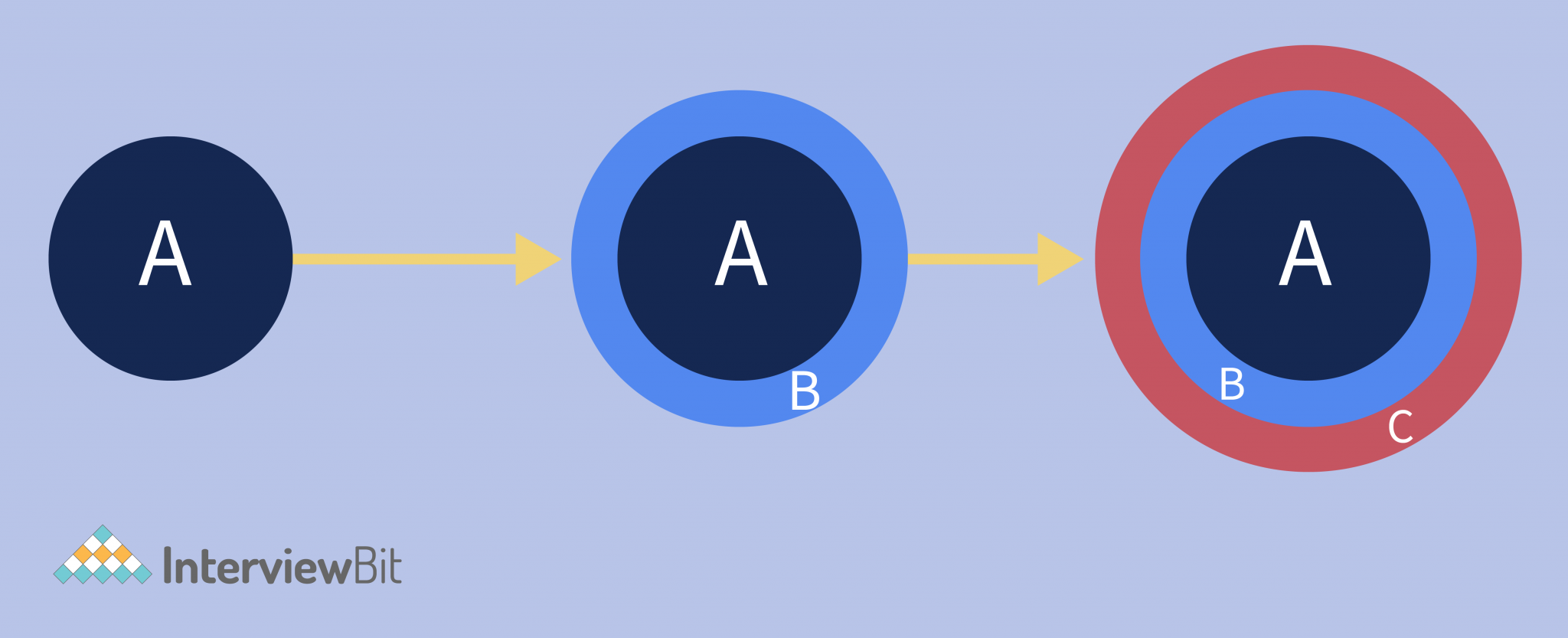 Incremental Model In Software Engineering - InterviewBit