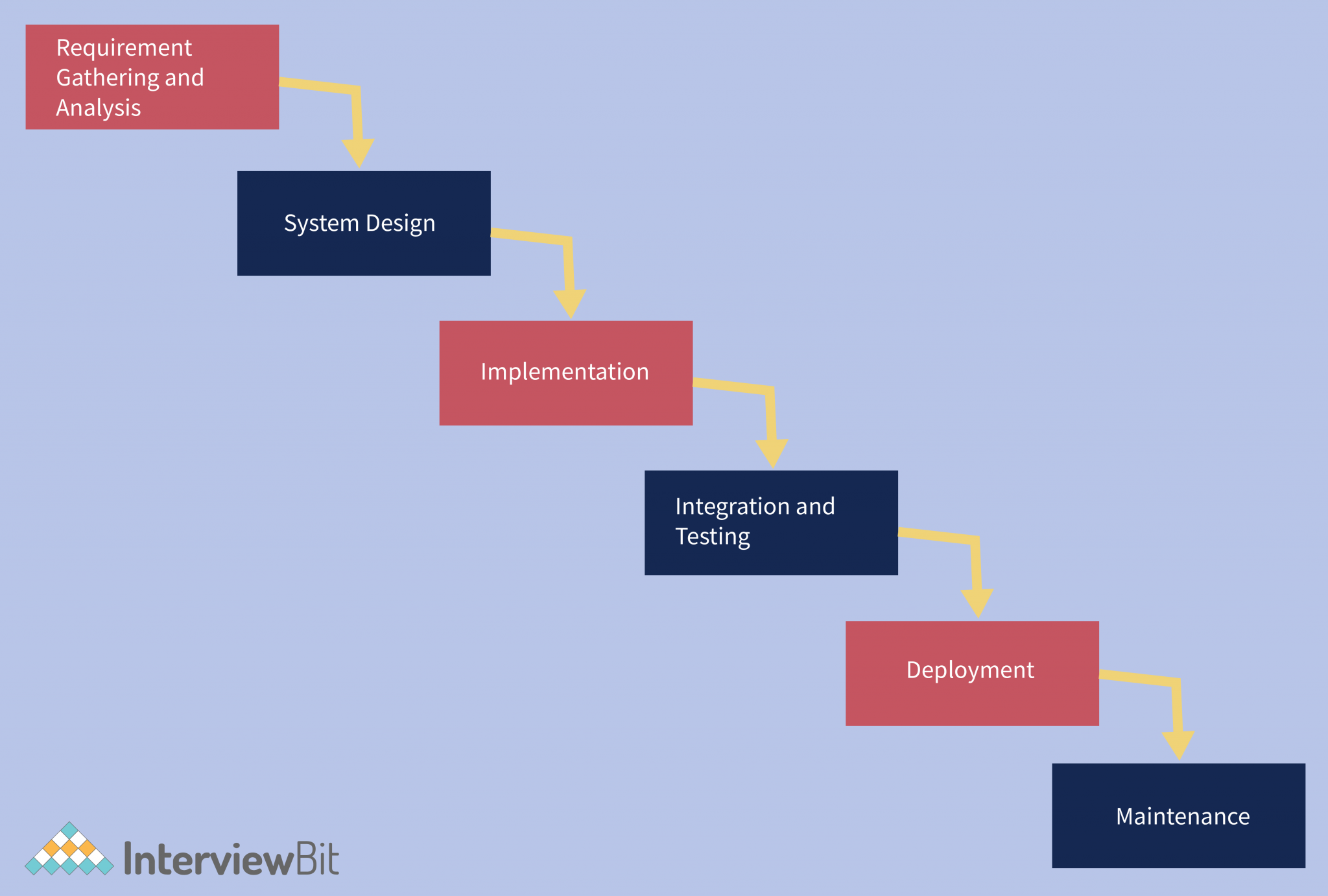 What Is Waterfall Model In Software Engineering InterviewBit