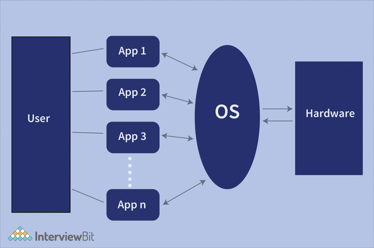 components-of-operating-system-interviewbit