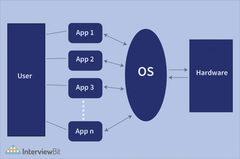 Components of Operating System - InterviewBit