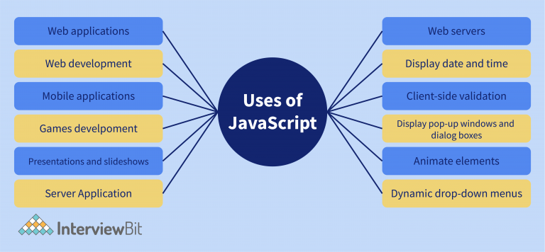 Top 10 Applications Of JavaScript (2024) - InterviewBit