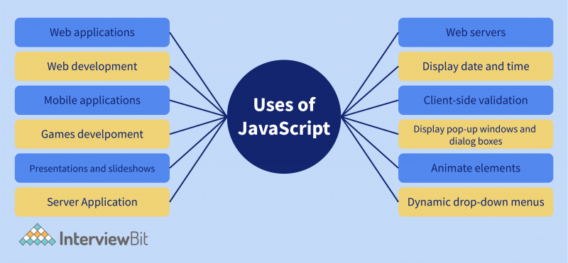 Top 10 Applications of JavaScript (2024) - InterviewBit