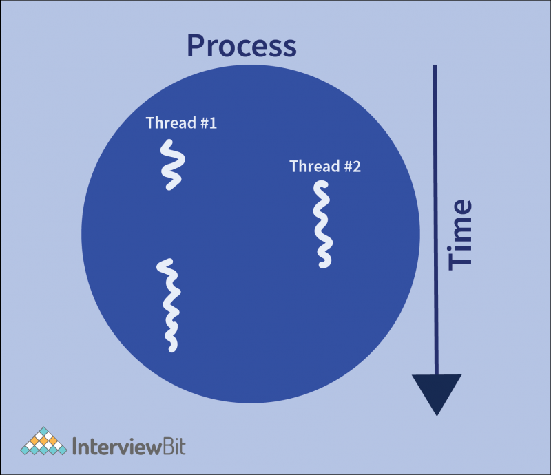 what-are-the-characteristics-of-java-interviewbit