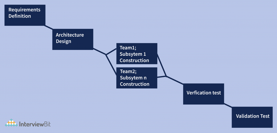 Incremental Model In Software Engineering - InterviewBit