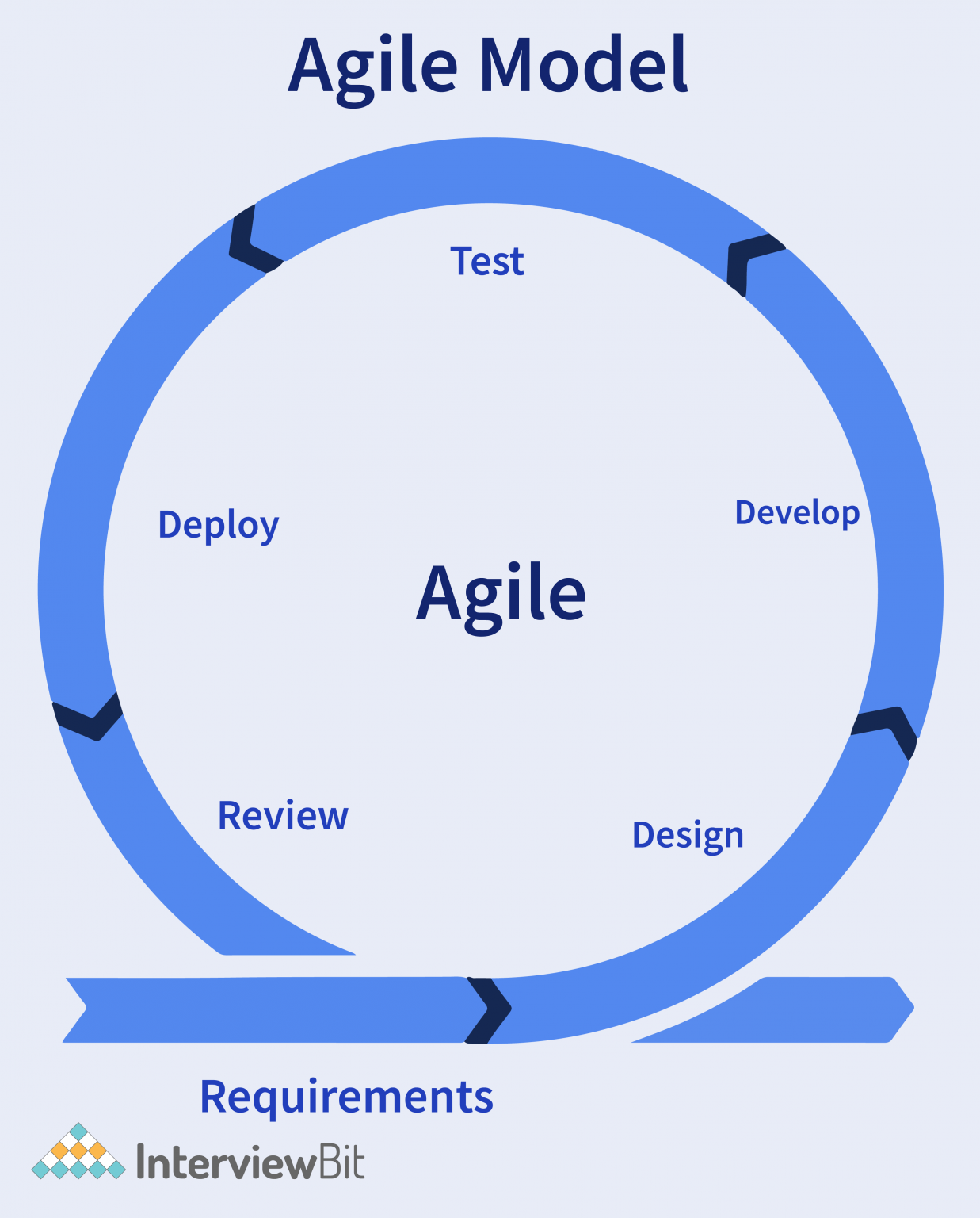 Agile Model Explained Sdlc Interviewbit 1385