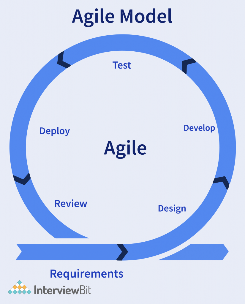 What Are The Stages Of Agile Methodology - BEST GAMES WALKTHROUGH