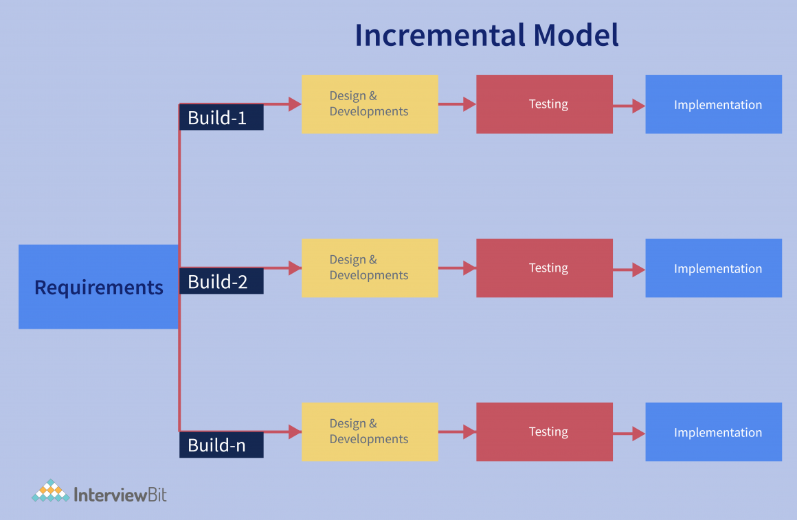 Diagram Of Incremental Model