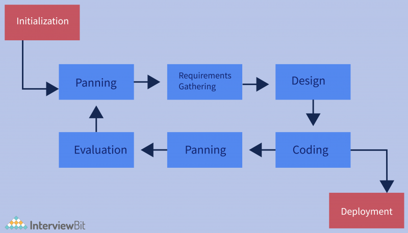 Iterative Model - Software Engineering - InterviewBit