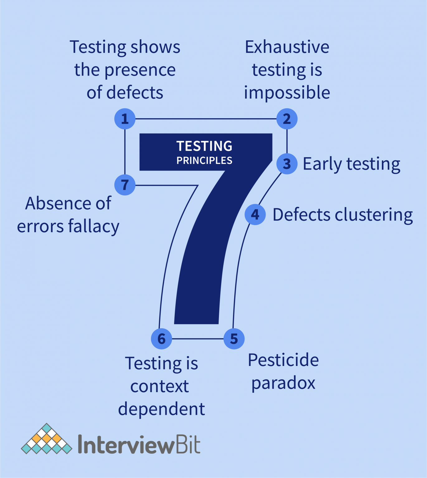 7 Principles Of Software Testing With Examples Interviewbit 4264