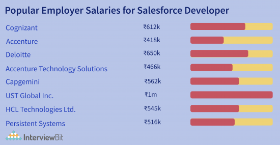 Salesforce Developer Salary In India 2023 InterviewBit