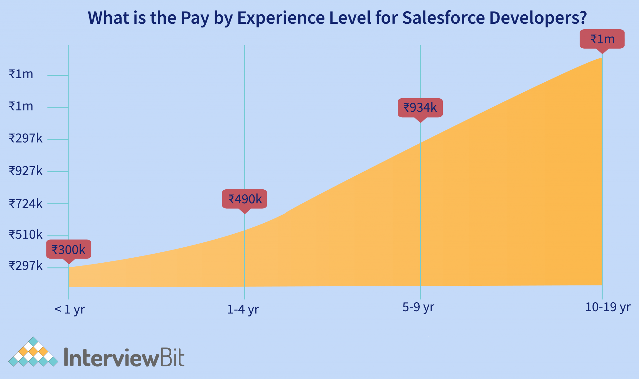 salesforce-developer-salary-in-india-2023-interviewbit