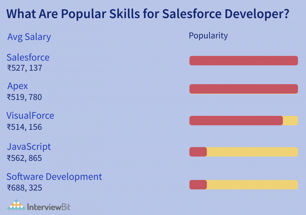 salesforce-developer-salary-in-india-2023-interviewbit