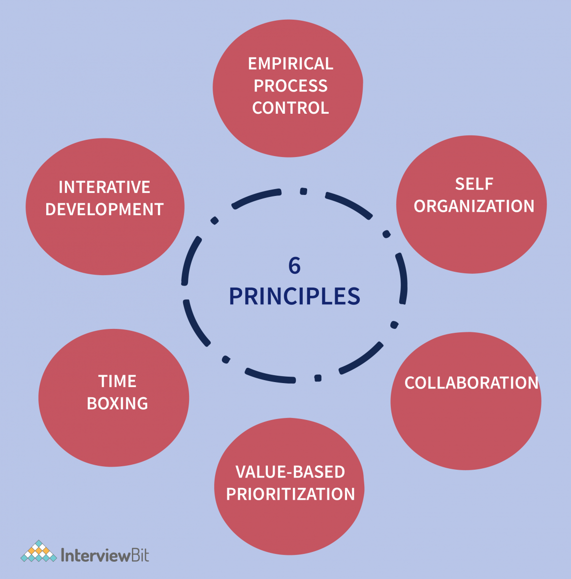 top-principles-of-scrum-interviewbit